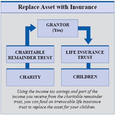 Replace Asset with Insurance