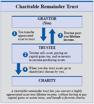 Charitable Remainder Trust